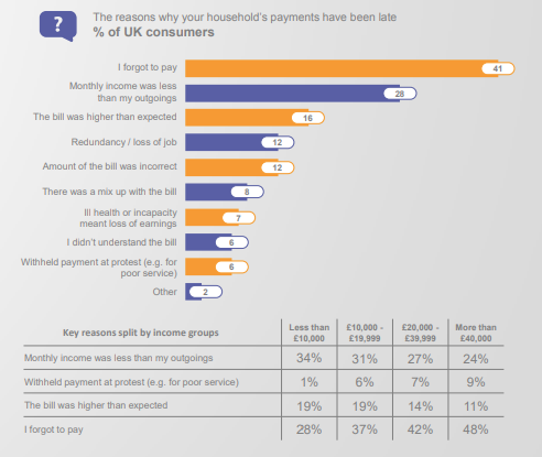 Most People Almost Half Of Them Have Missed A Payment Because They Forgot To Pay Chart