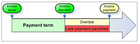 Late Payment Penalties