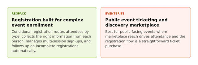 Two comparison cards. Left on light green: REGPACK — Registration built for complex event enrollment — conditional registration routes attendees by type, collects the right information, manages multi-session sign-ups, and follows up on incomplete registrations automatically. Right on light orange: EVENTBRITE — Public event ticketing and discovery marketplace — best for public-facing events where marketplace reach drives attendance and registration is a straightforward ticket purchase.