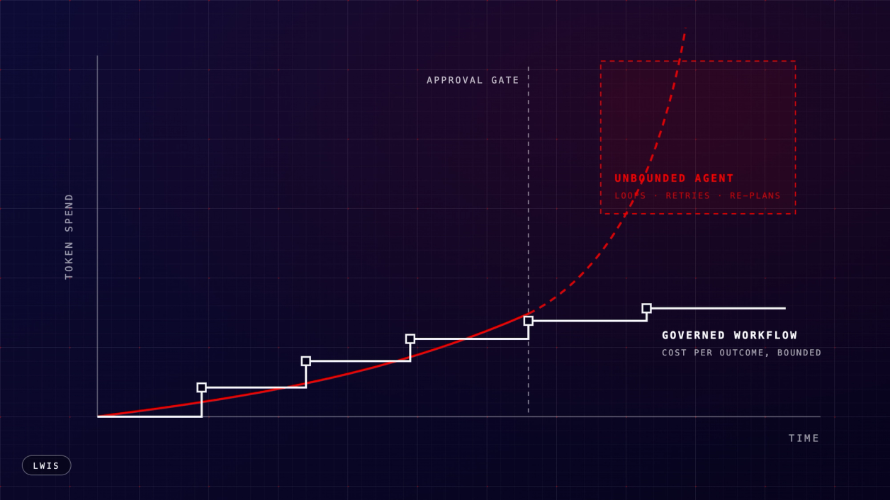 Chart contrasting an unbounded AI agent's token spend, curving exponentially past an approval gate into a flagged surprise-invoice zone, with a governed workflow's stepped, bounded cost line.