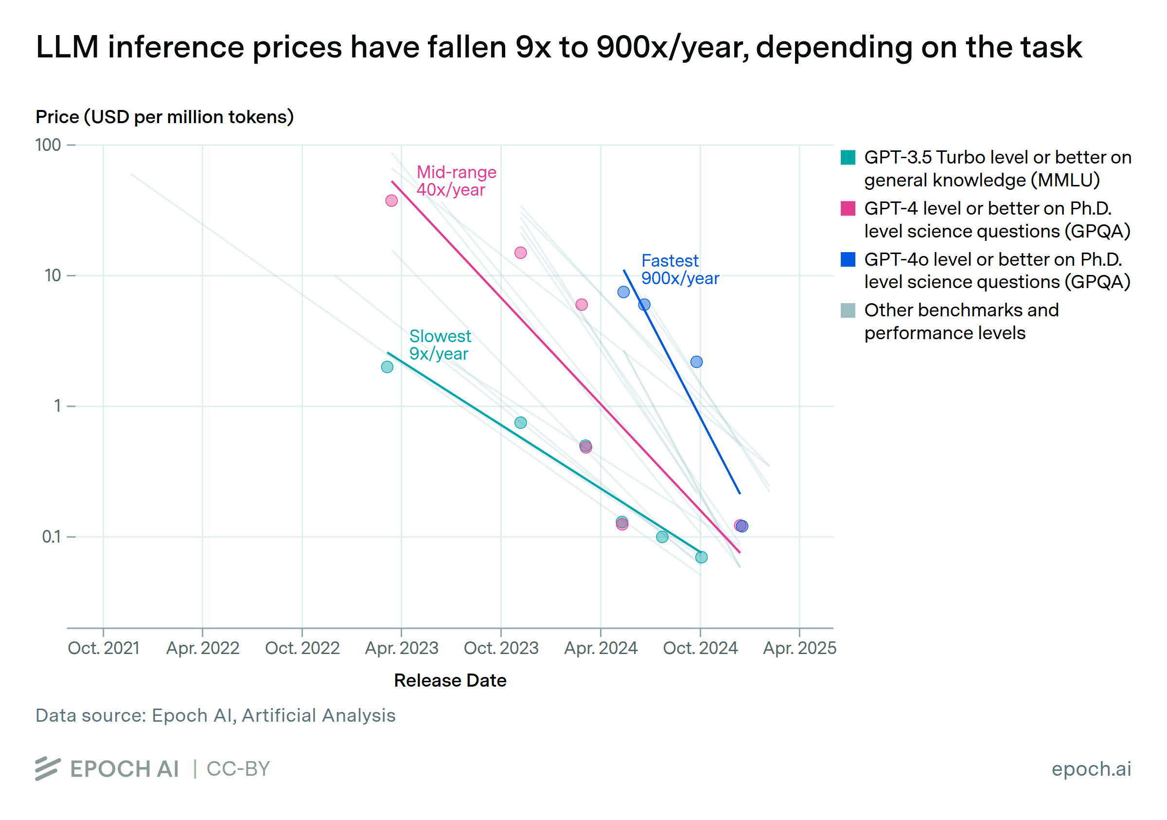 How LLM inference gets cheaper at a fixed quality level. Source: Epoch AI (CC BY)