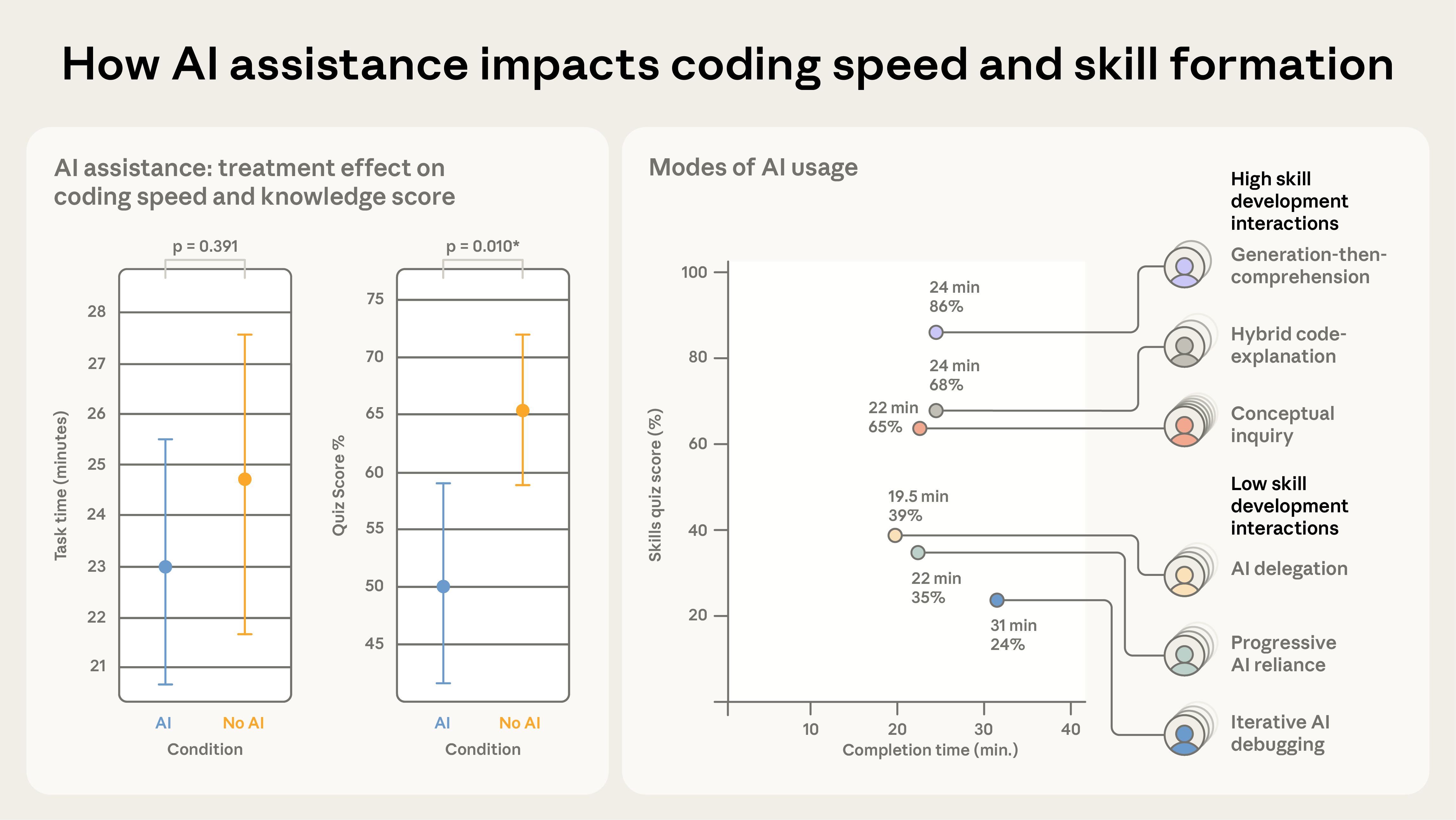 Comprehension quiz results with and without AI. Source: Anthropic