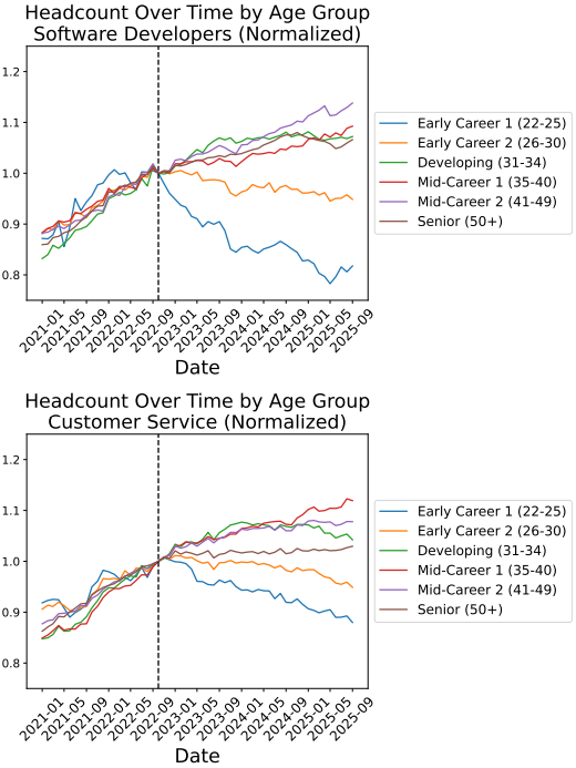 Software developer employment by age group. Source: Stanford Digital Economy Lab