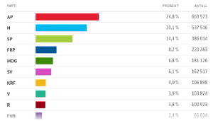 Resultados de elecciones Municipales en Noruega
