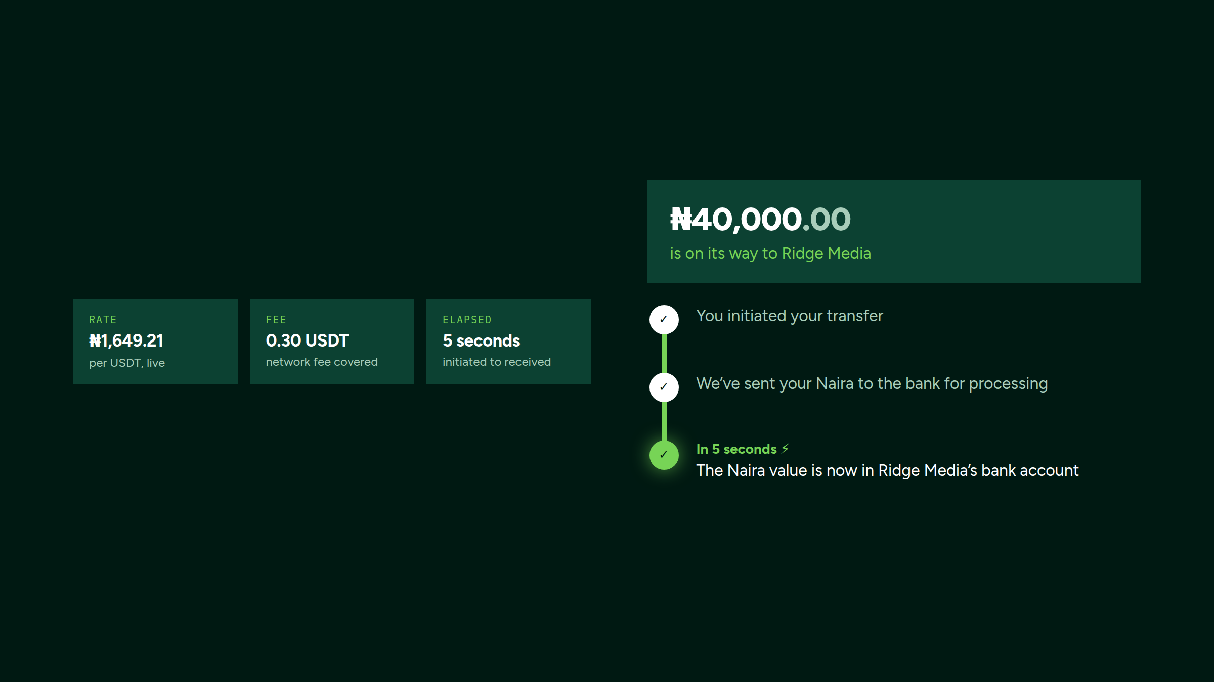 A Naira amount on its way to a named recipient, with a three-line status trail ending at the recipient’s bank account, beside tiles for the live rate, the fee and the elapsed time.