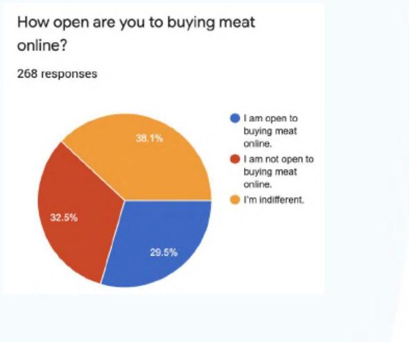 Chart from the research board: openness to buying meat online — indifferent 38.1%, not open 32.5%, open 29.5%.