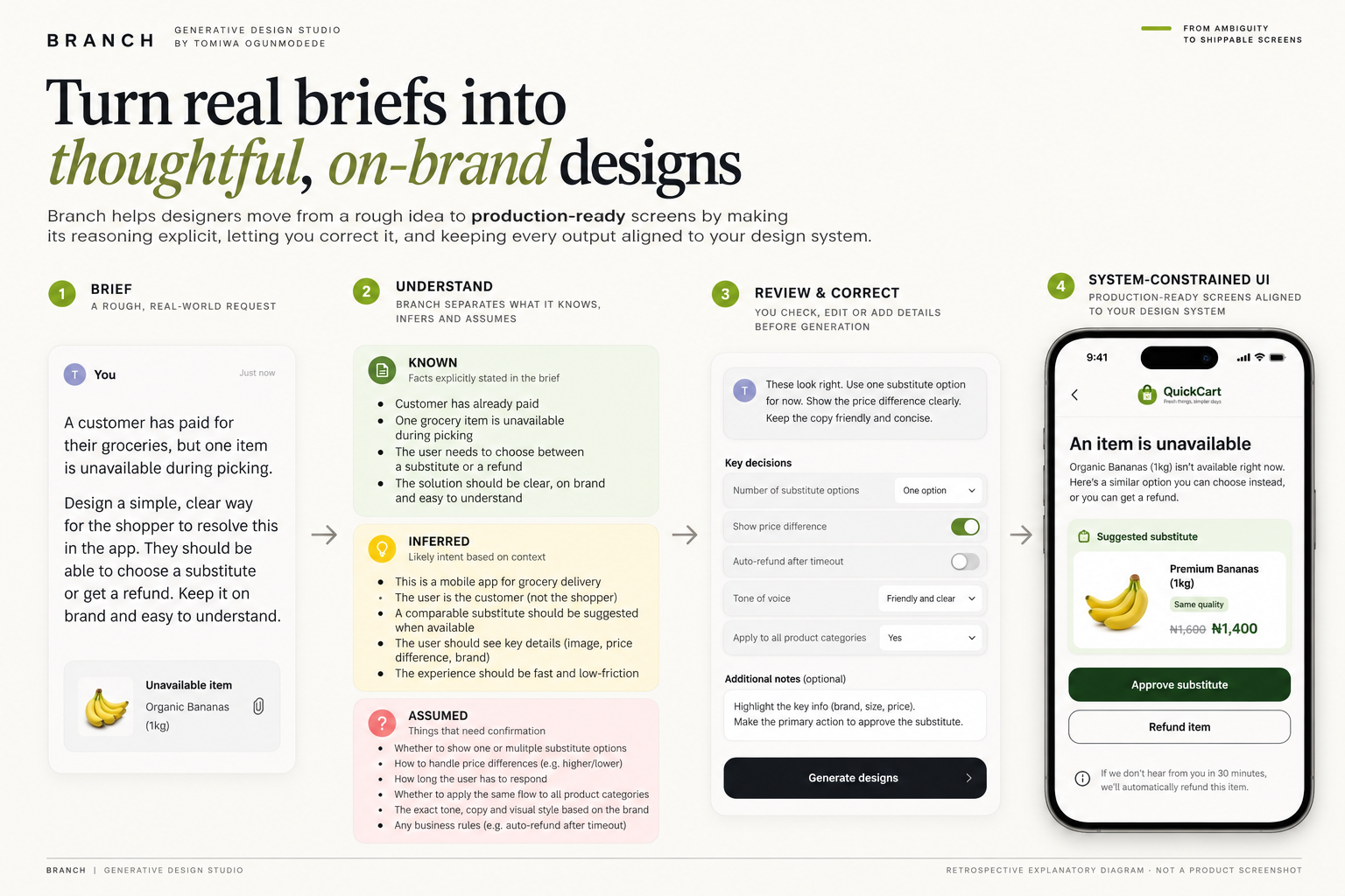 Retrospective illustrative diagram: a Branch brief is classified as known, inferred or assumed before correction and example interface generation; not a live screenshot.
