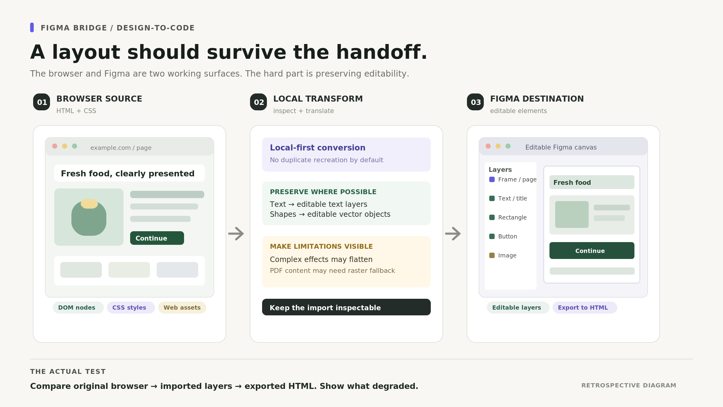Figma Bridge retrospective diagram: HTML and CSS pass through a local conversion step into editable Figma layers, with limitations and raster fallbacks identified.