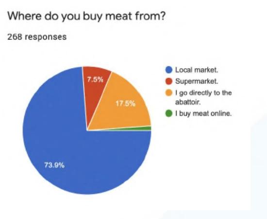 Chart from the research board: where people buy meat — local market 73.9%, directly from an abattoir 17.5%, supermarket 7.5%, online a green sliver of roughly 1.1%.
