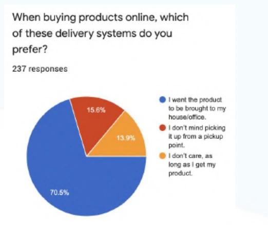Chart from the research board: preferred fulfilment — brought to my house or office 70.5%, pickup point 15.6%, no preference as long as it arrives 13.9%.