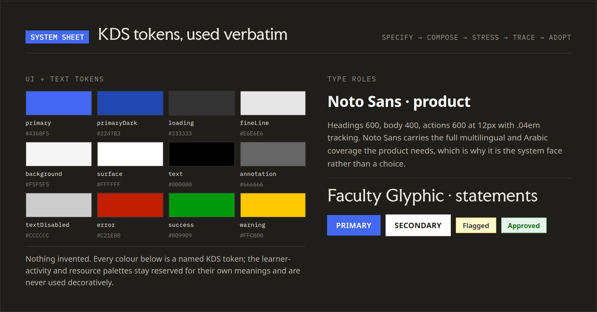 A system sheet headed “KDS tokens, used verbatim”: twelve named colour tokens with their hex values, and the type roles — Noto Sans for product text, Faculty Glyphic for statements — with the primary, secondary, flagged and approved action styles.