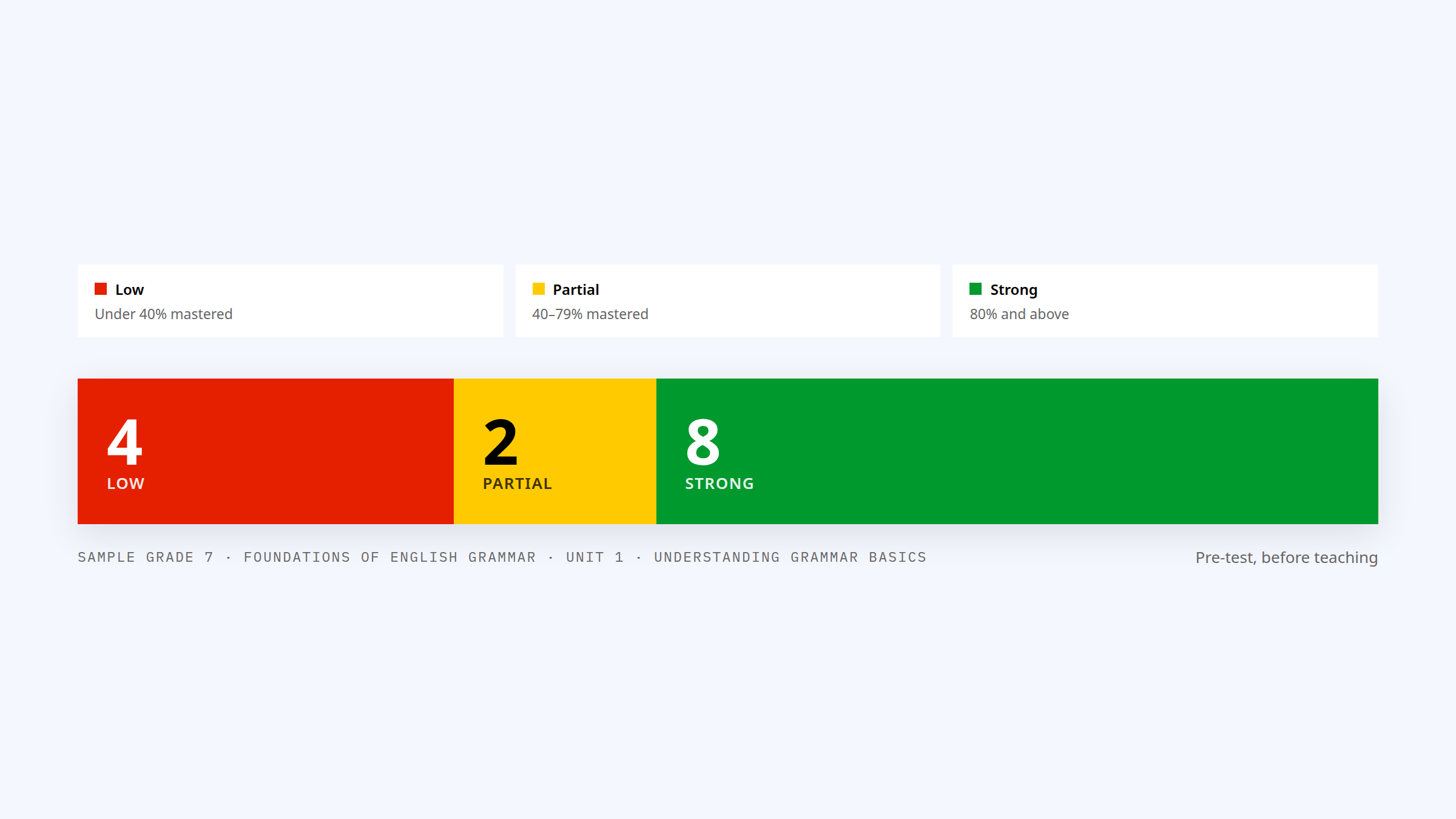 The Kolibri mastery bar at poster scale — three segments in red, yellow and green with the learner count printed inside each — above the threshold legend that defines low, partial and strong.