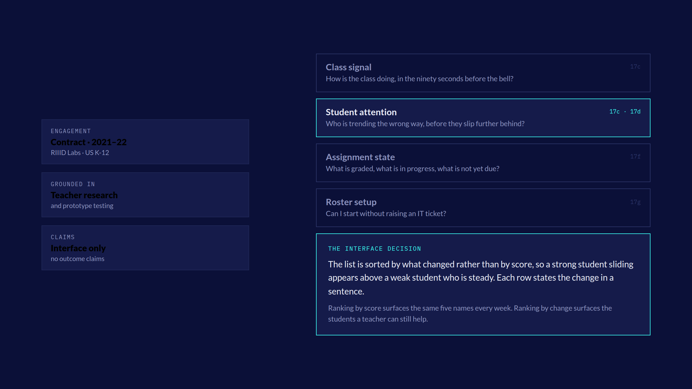 Four kinds of urgency — class signal, student attention, assignment state and roster setup — each with the question it asks and the surface that answers it, beside the interface decision that sorts the list by what changed rather than by score.