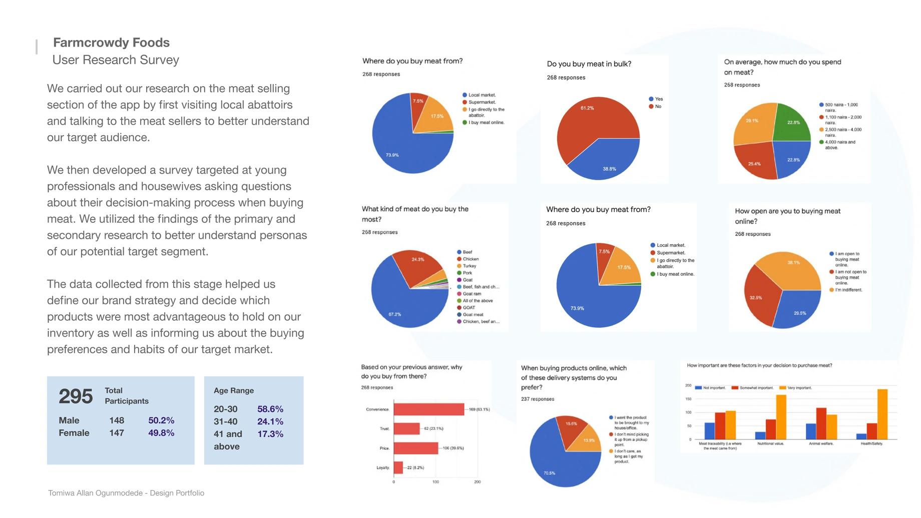 Archived 2020 Farmcrowdy Foods research board: the method, a 295-participant sample split by gender and age, and nine charts covering purchase channel, bulk buying, spend, meat type, openness to buying online, reasons for the current channel, delivery preference and purchase factors.