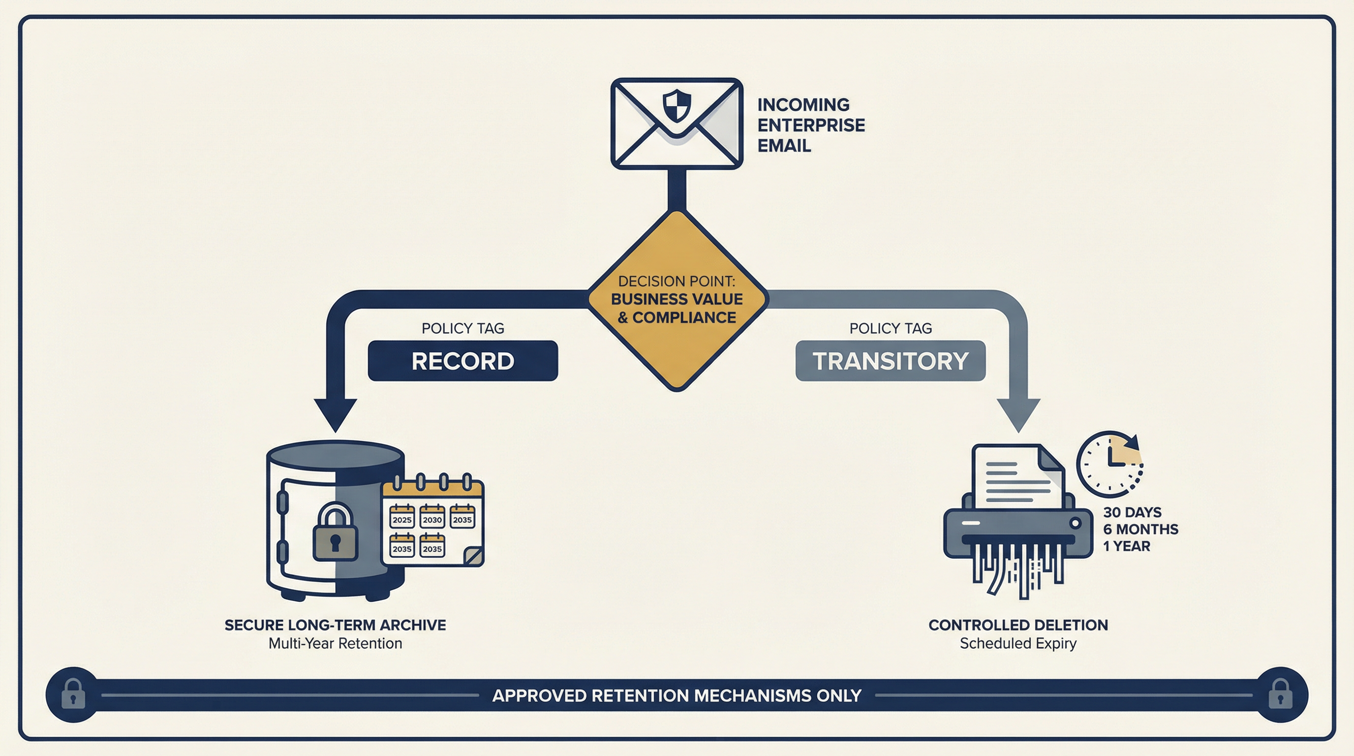 Enterprise email retention decision flowchart showing records path to secure archive versus transitory email path to scheduled deletion