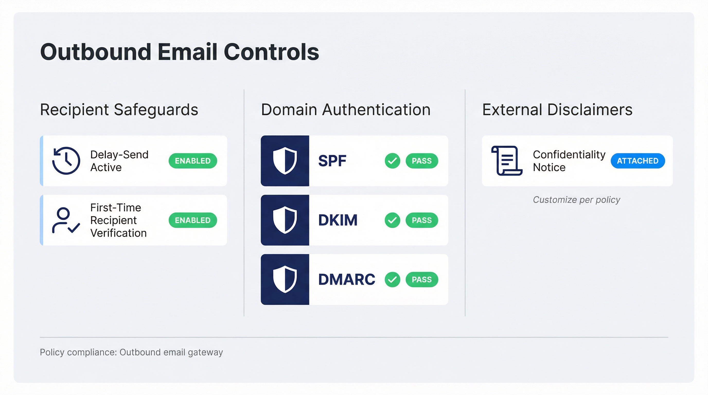Enterprise outbound email controls diagram showing SPF, DKIM, and DMARC authentication checks alongside recipient verification and disclaimer requirements