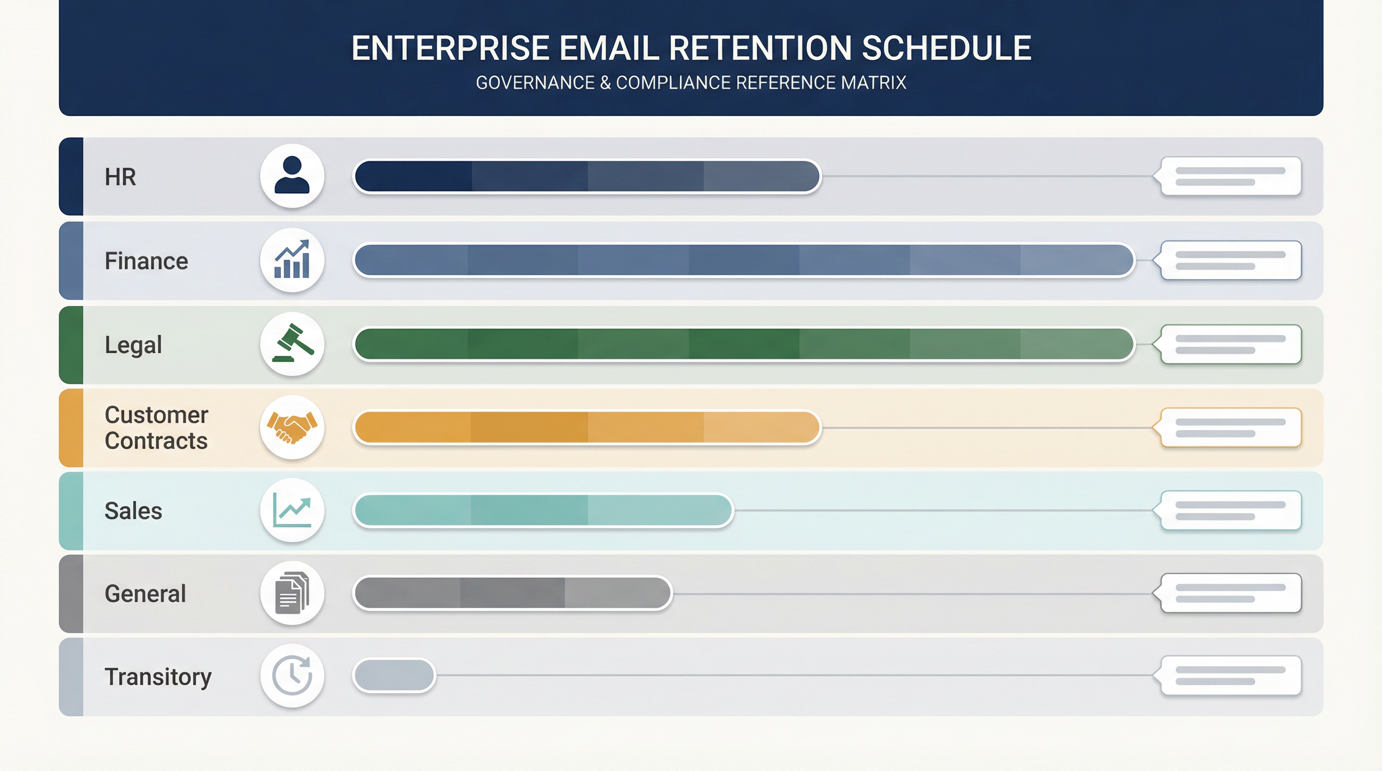 Editorial illustration of an enterprise email retention schedule matrix with seven color-coded categories from Transitory to Legal