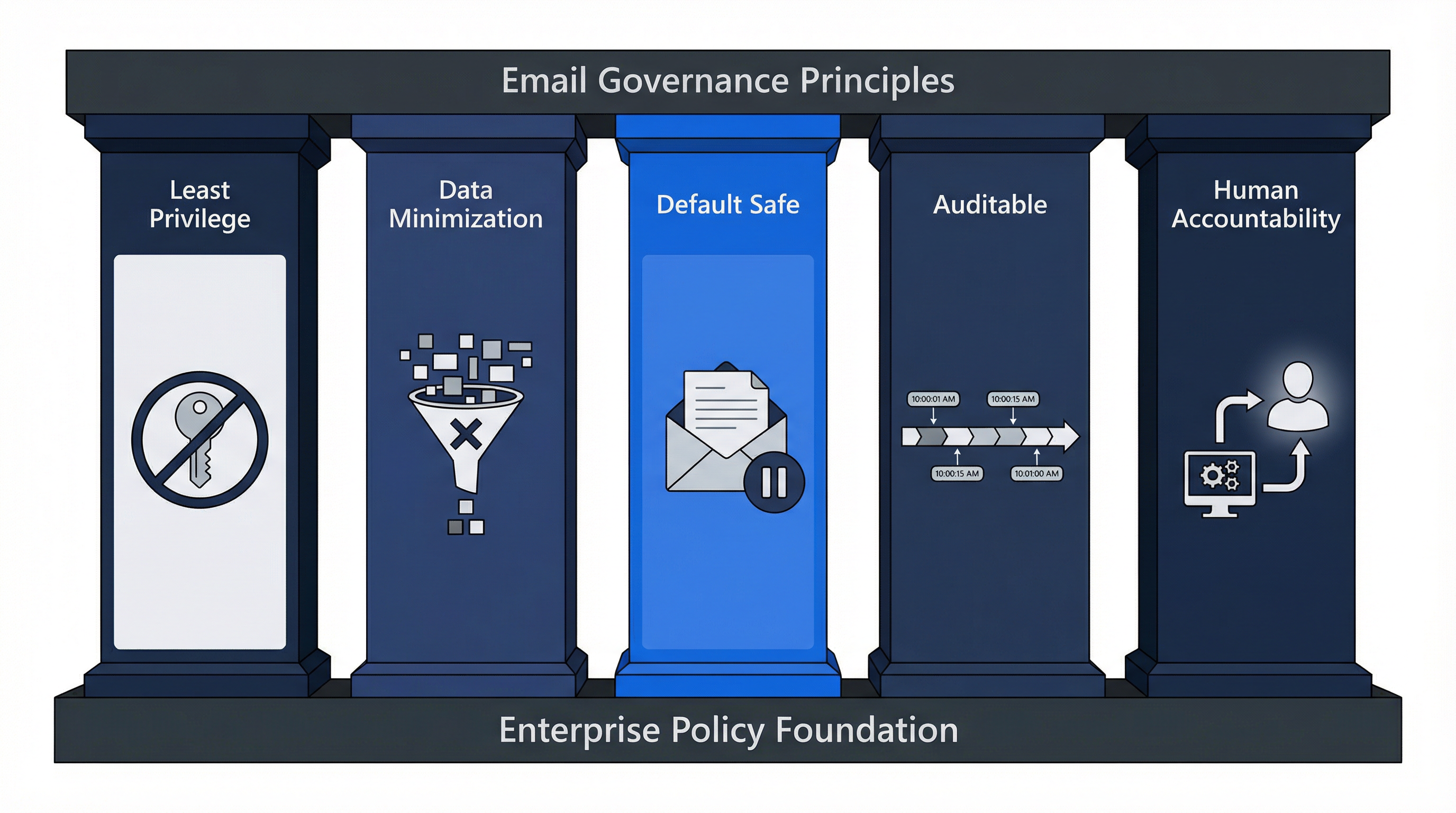 Email governance policy five pillars: least privilege, data minimization, default safe, auditability, human accountability