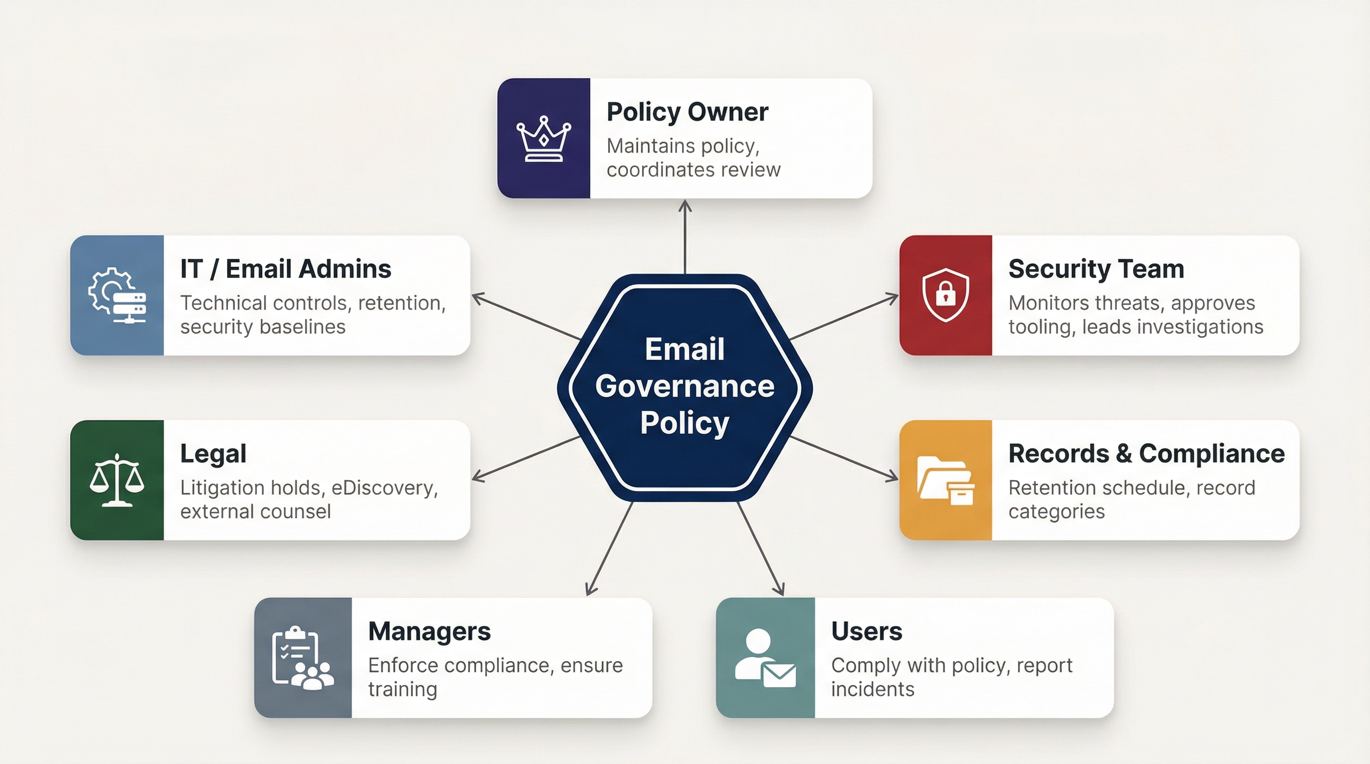 Enterprise email governance roles and responsibilities diagram showing seven accountable roles and their policy domains