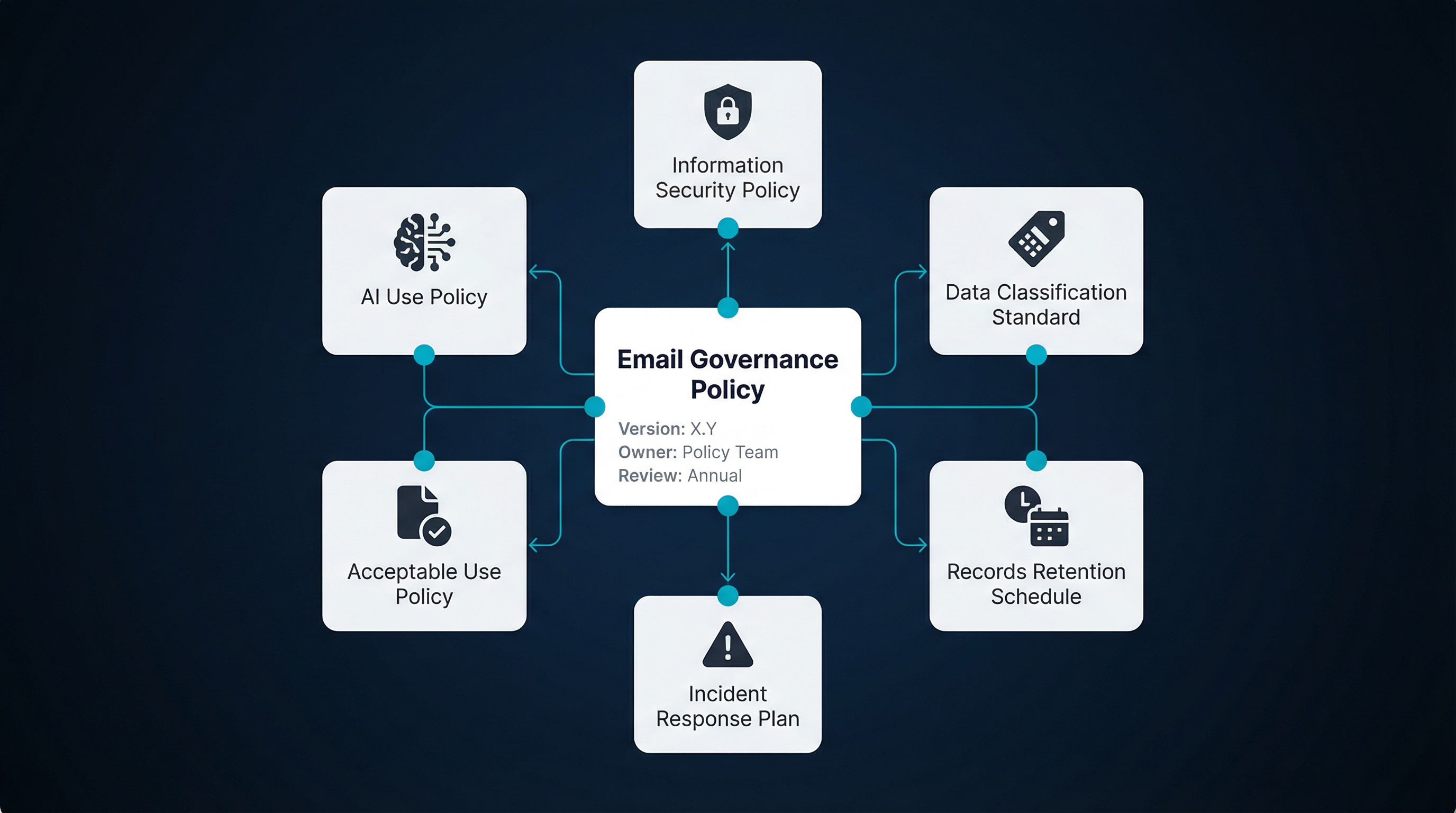 Enterprise email governance policy relationship map showing 6 interconnected related documents in a structured node diagram