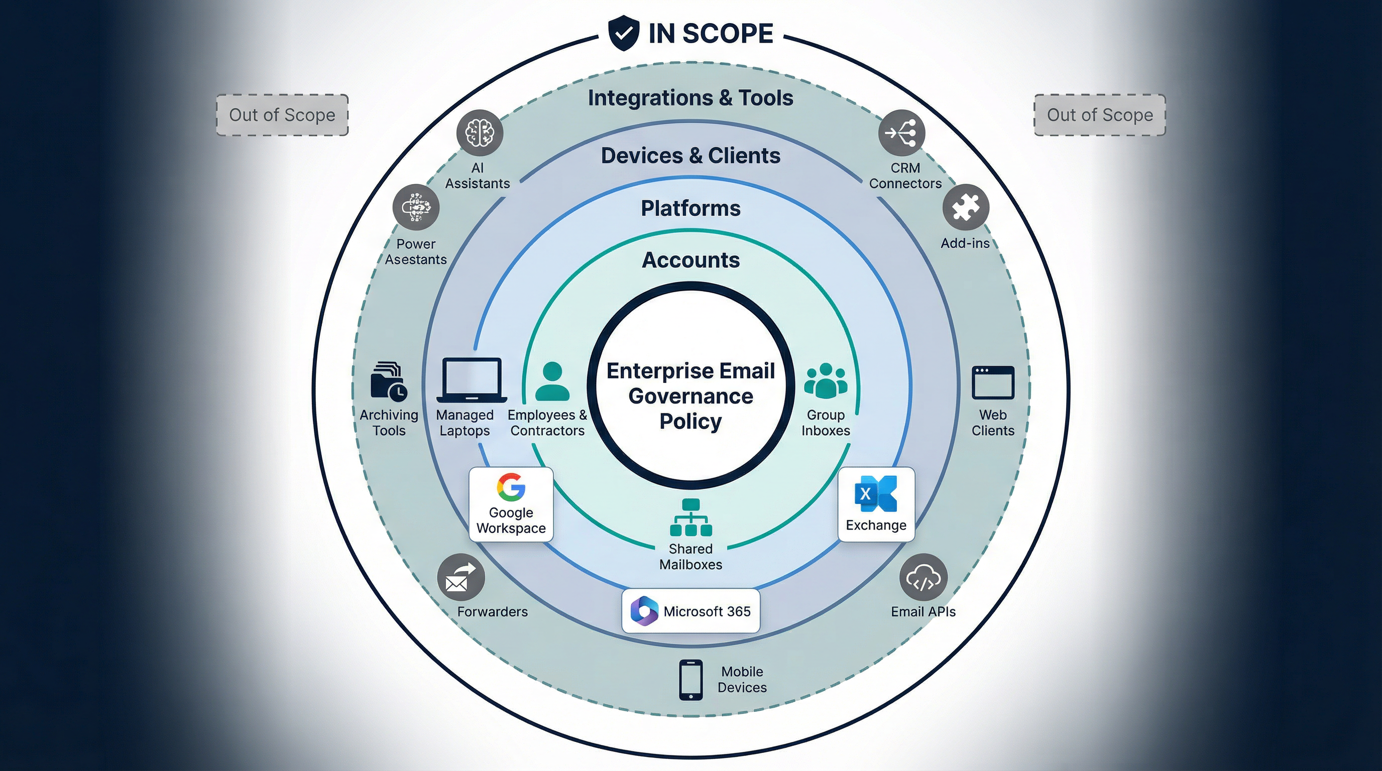 Enterprise email governance scope architecture diagram showing covered entities: users, devices, platforms, and integrations within policy boundary
