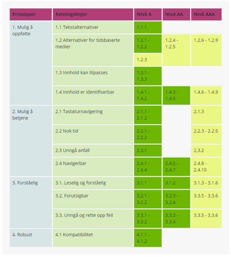Skjermbilde fra Digitaliseringsdirektoratet (Difi)