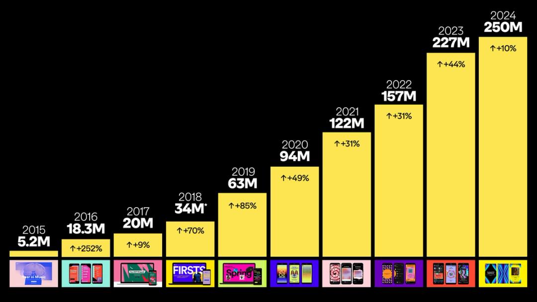 10 Years of Wrapped