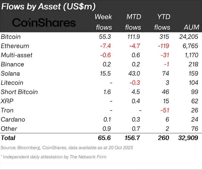 crypto product inflows