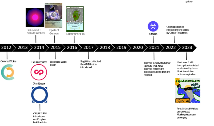 History of Bitcoin
