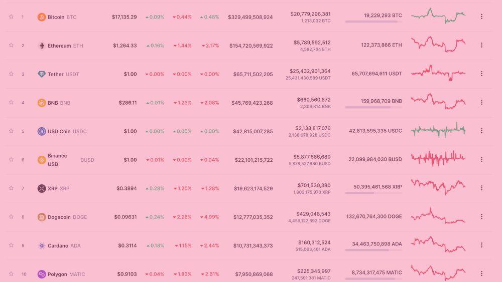CoinGecko vs CoinMarketCap: Which Is The Better Crypto Tracker?