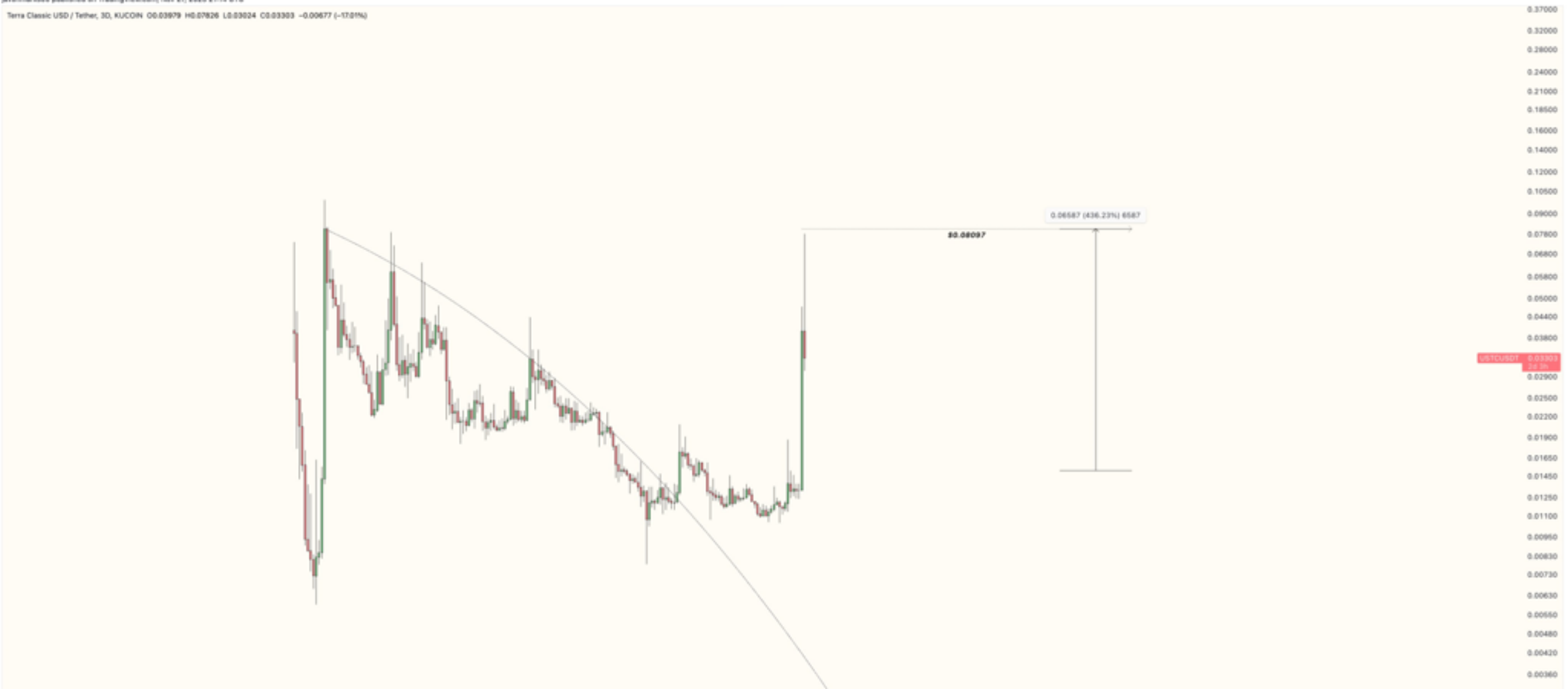Terra Classic USD Graph