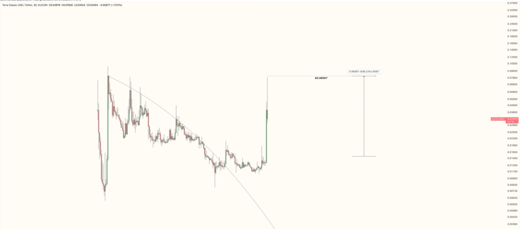 Terra Classic USD Graph