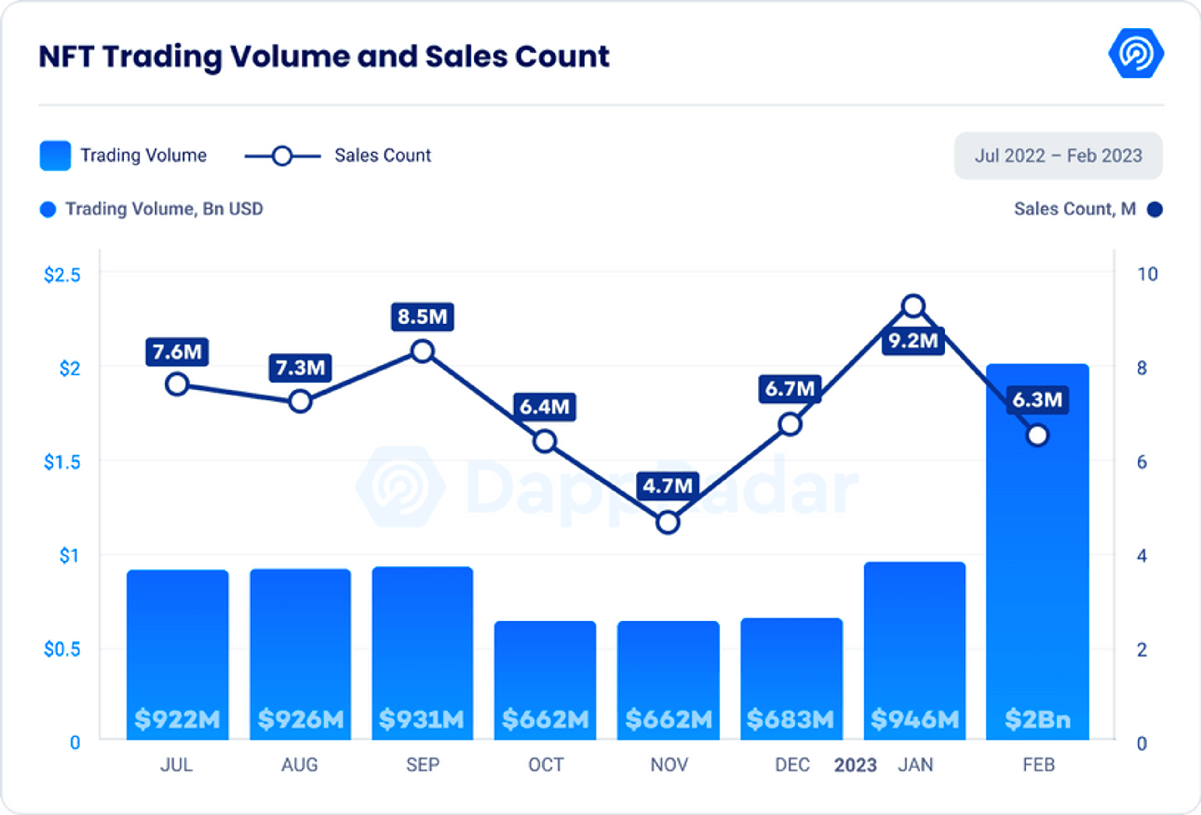 NFT Trading Volume and Sales Count by DappRadar
