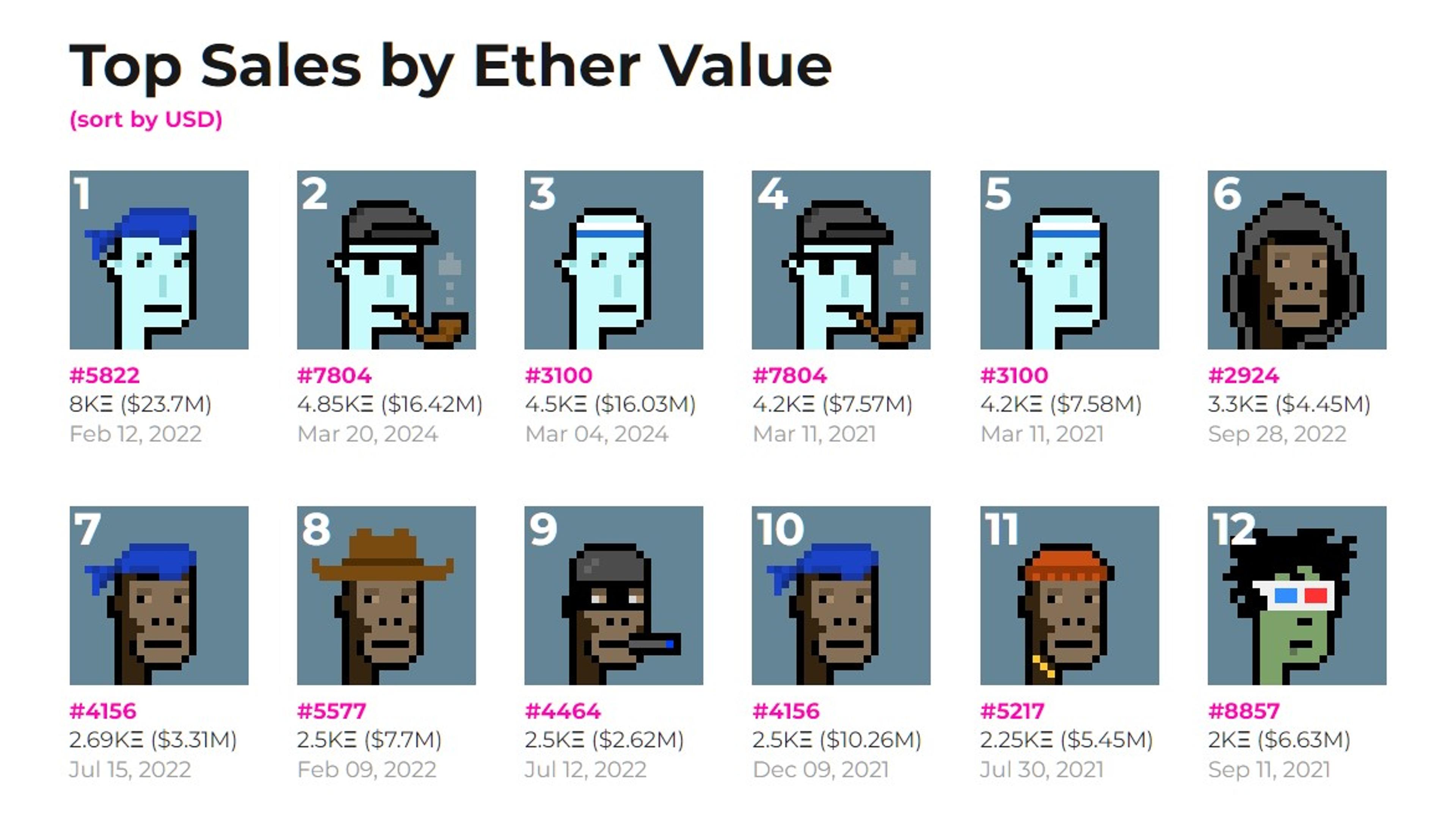 CryptoPunks Makes Waves by Recording Over $16 Million in NFT Sale