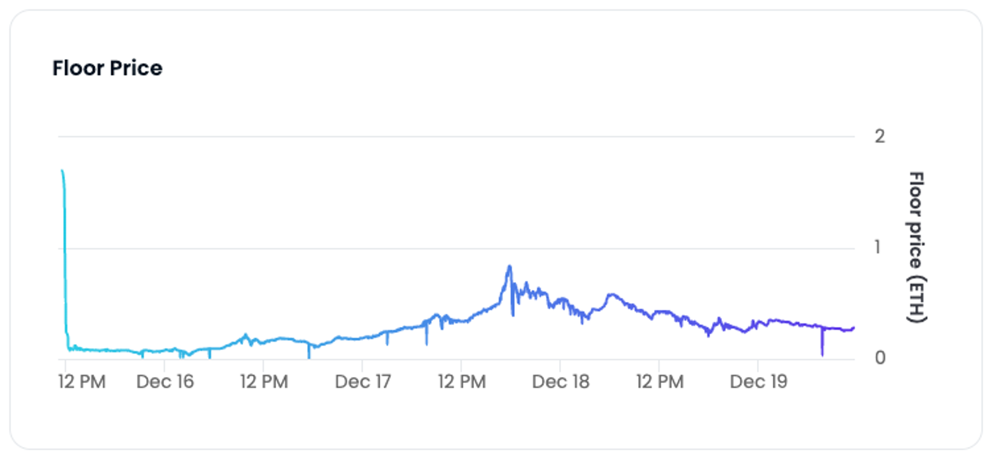 Floor price of the Trump NFT collection via OpenSea