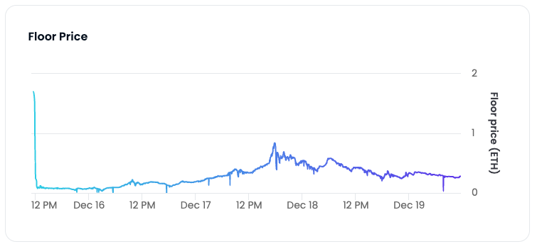 Floor price of the Trump NFT collection via OpenSea