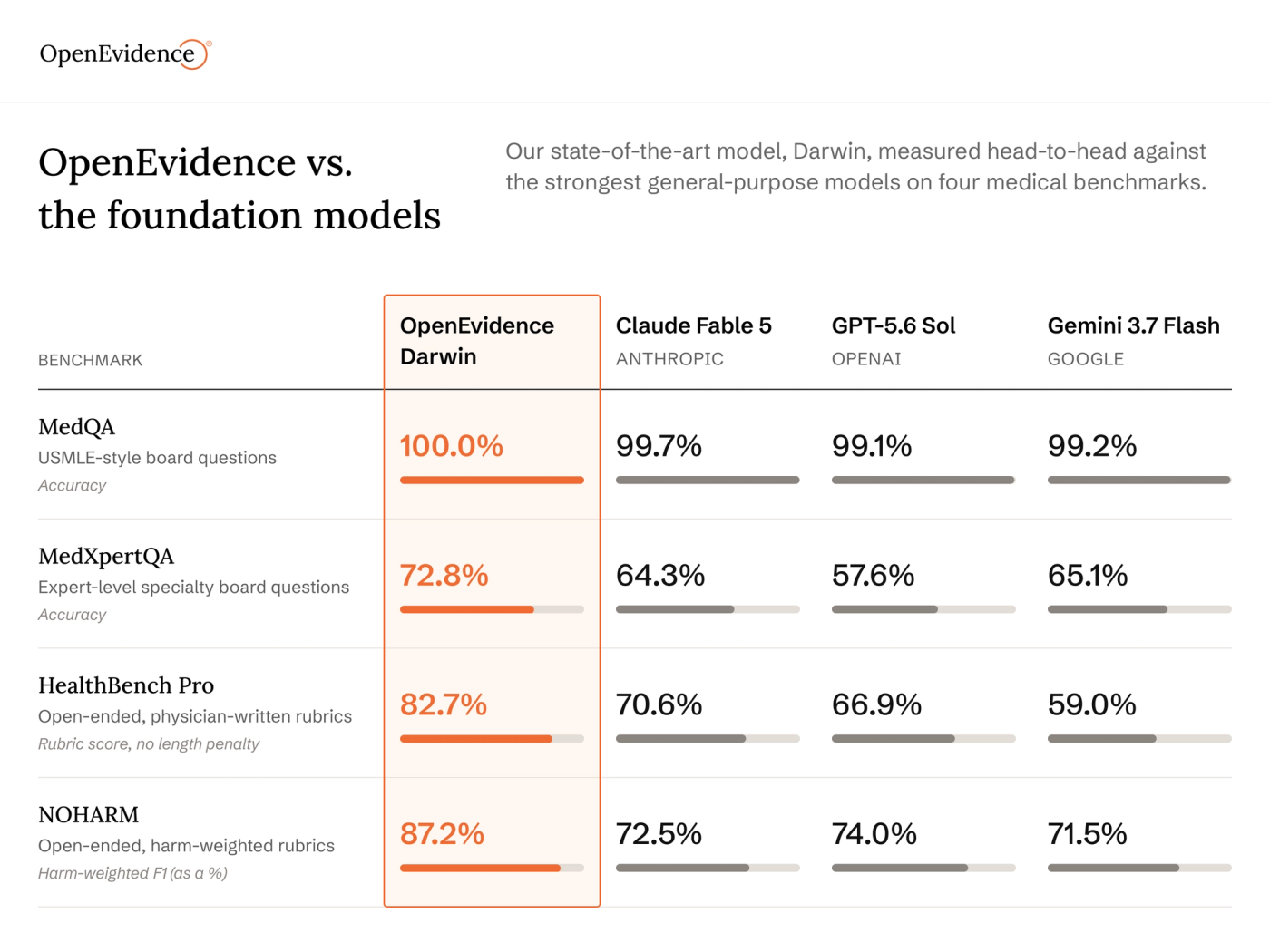 Porównanie wyników modelu OpenEvidence Darwin z Claude Fable 5, GPT-5.6 Sol i Gemini 3.7 Flash w czterech benchmarkach medycznych. Darwin osiąga najlepsze wyniki we wszystkich testach, w tym 100% w MedQA.