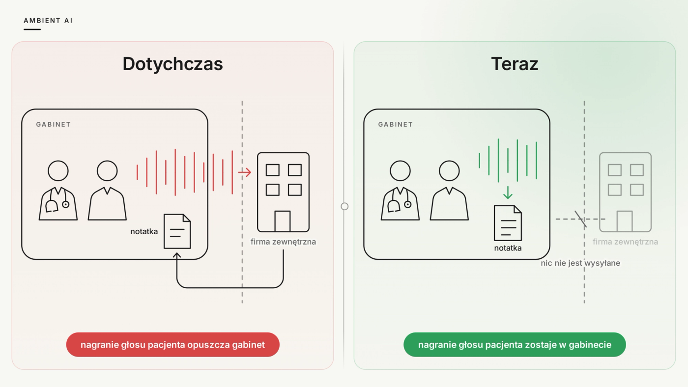 Porównanie dwóch modeli ambient AI w gabinecie: wcześniej nagranie głosu pacjenta było wysyłane do zewnętrznego dostawcy, a teraz przetwarzanie może odbywać się lokalnie, bez opuszczania gabinetu.