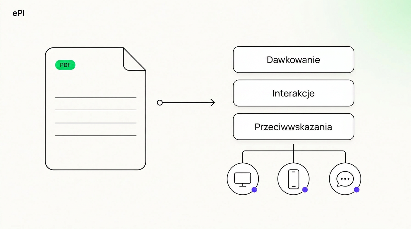 Infografika pokazująca przekształcenie ulotki leku w formacie PDF w uporządkowane dane ePI dotyczące dawkowania, interakcji i przeciwwskazań, dostępne na komputerze, telefonie i w komunikatorach.