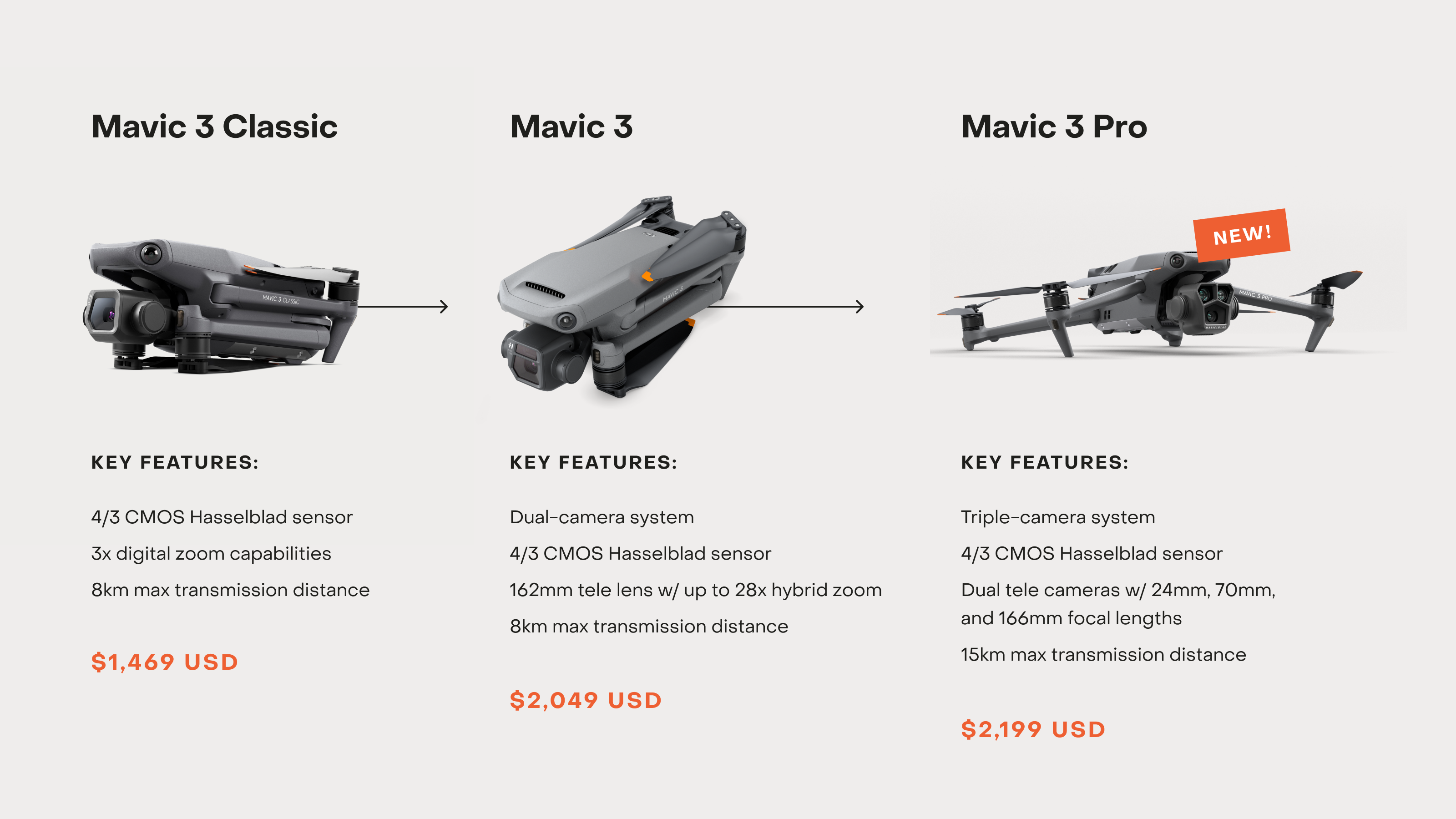 The DJI Mavic 3 Pro: 3-Camera Powerhouse Drone for Filmmakers | Moment