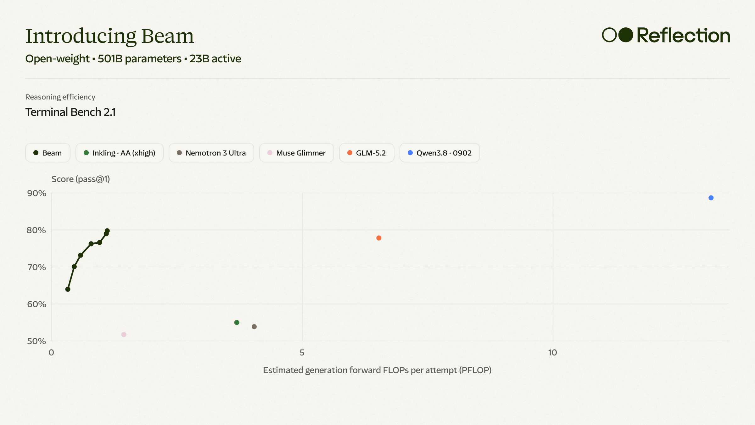 Introducing Beam: Reflection’s 501B open-weight model — Reflection screenshot 2