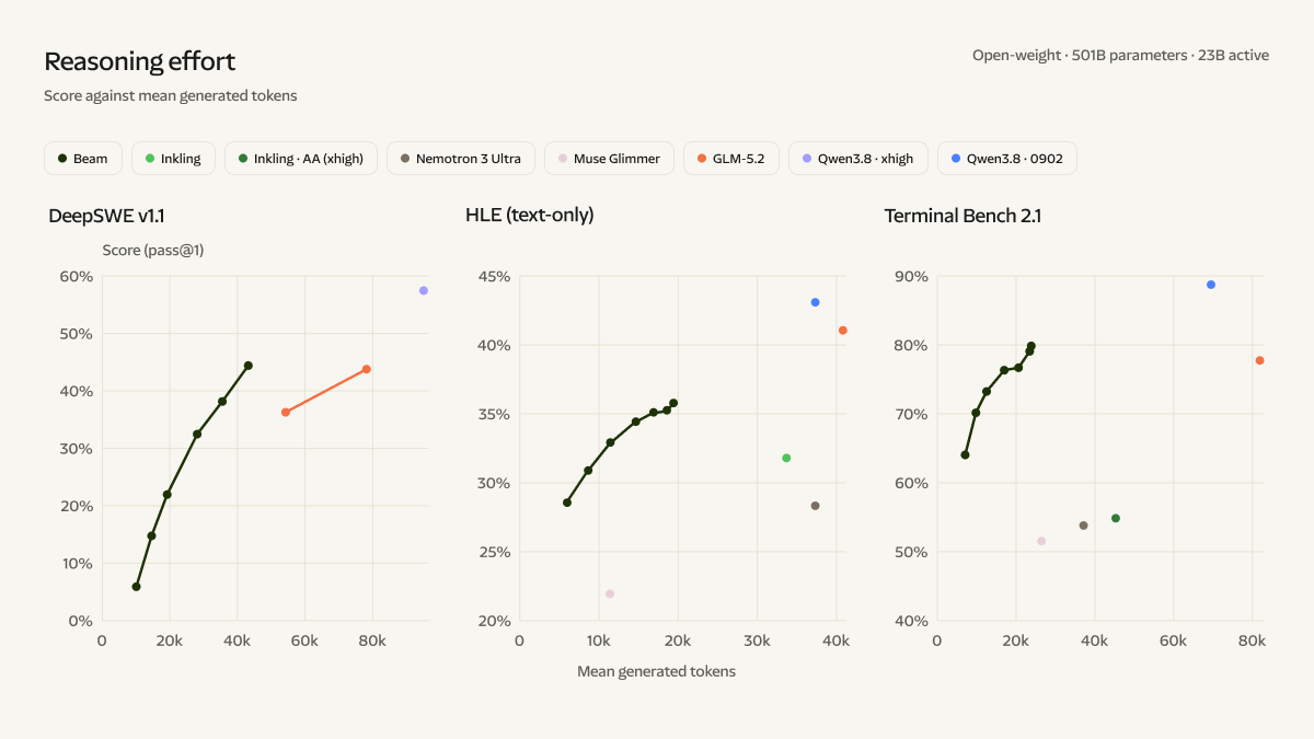 Gráfico de eficiência de inferência do Beam