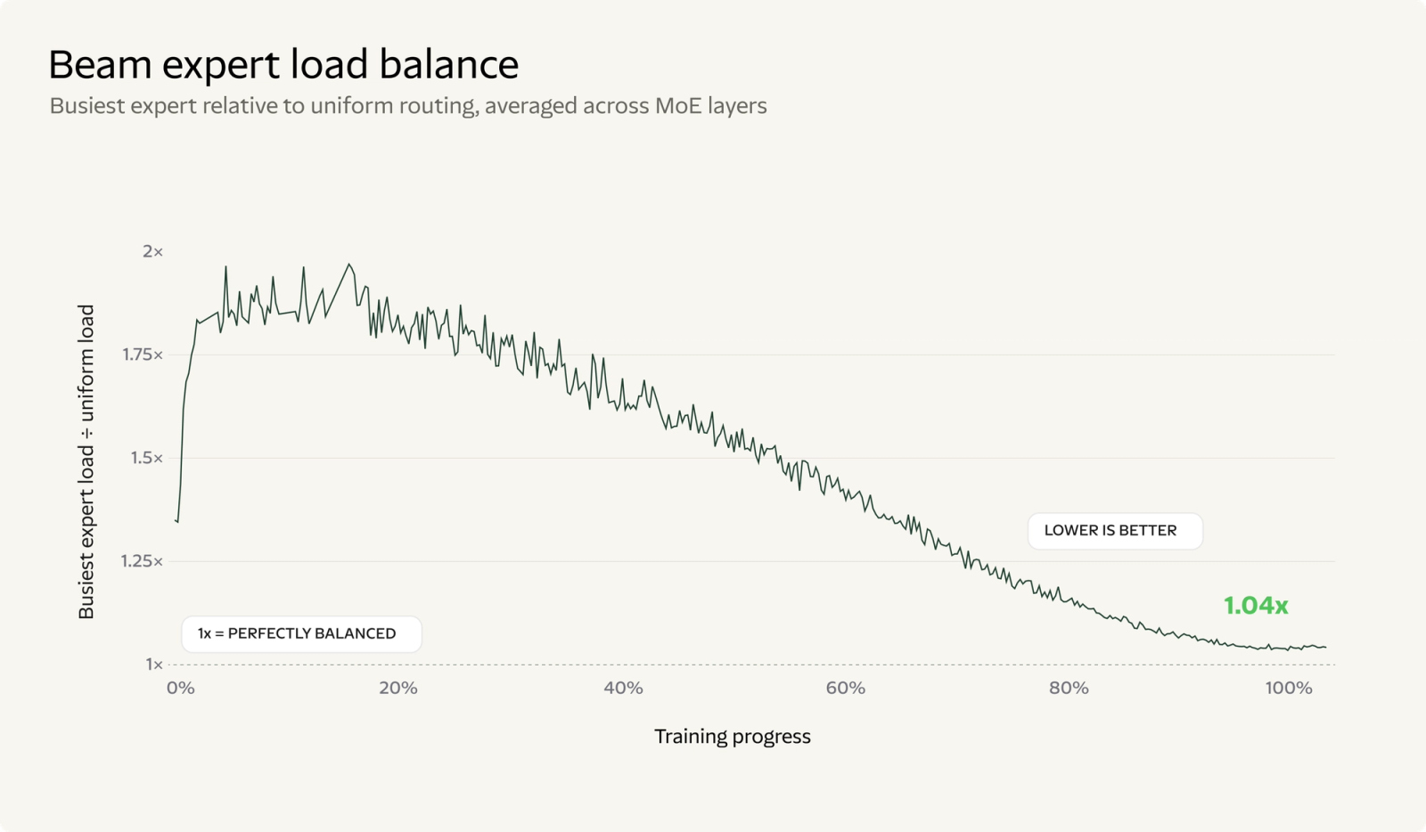 Gráfico de utilização dos especialistas do modelo Beam