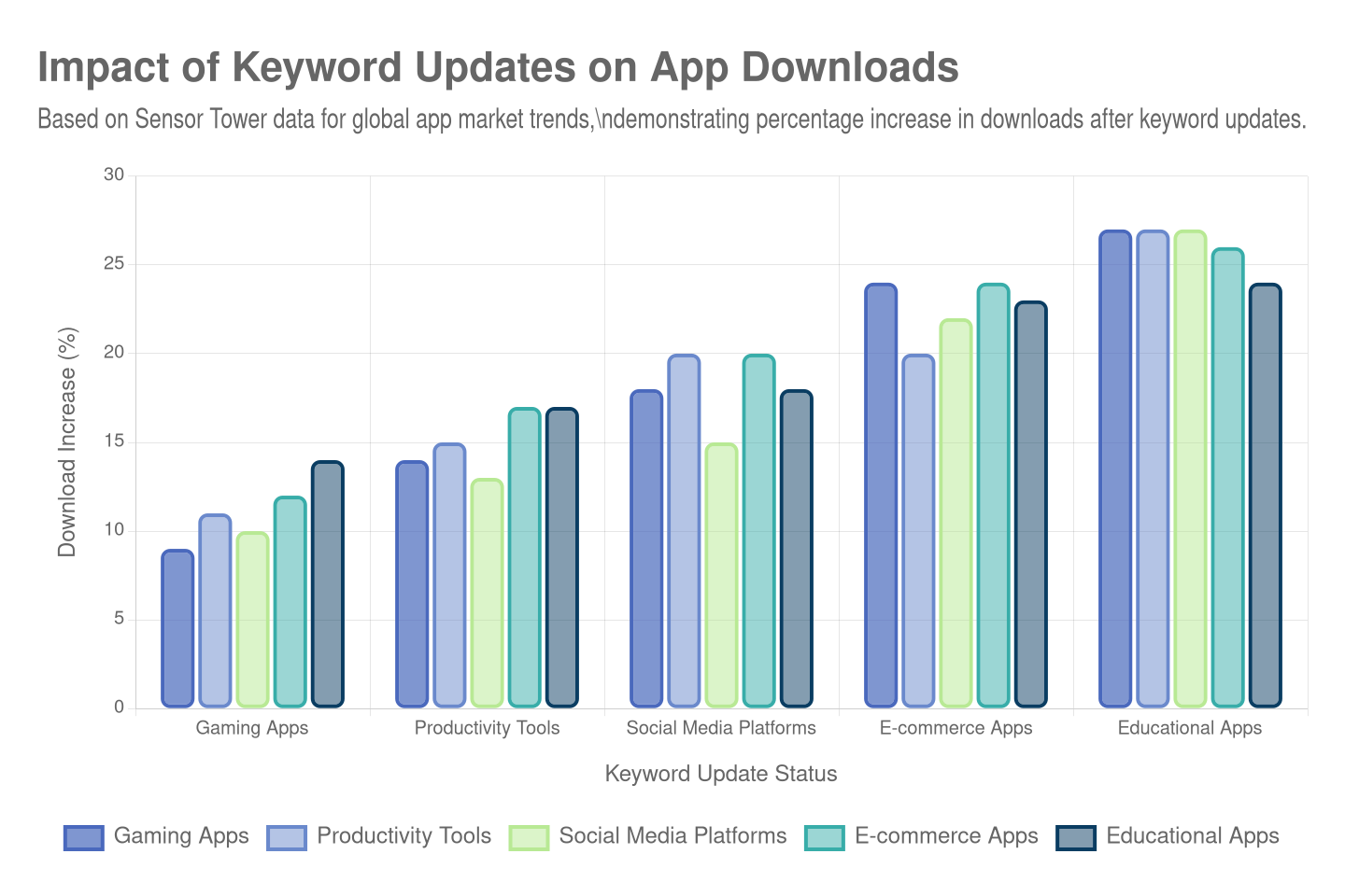 impact-of-keyword-updates-on-app-downloads-chart
