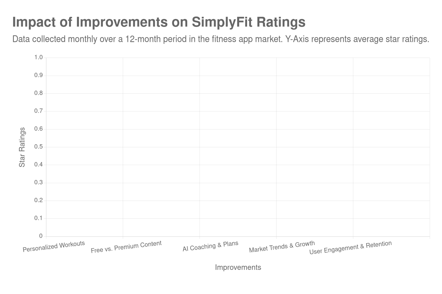 impact-of-improvements-on-simplyfit-ratings-chart