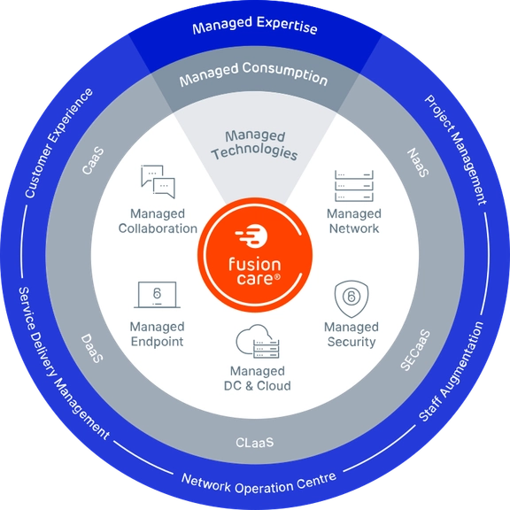 FusionCare IT managed services diagram