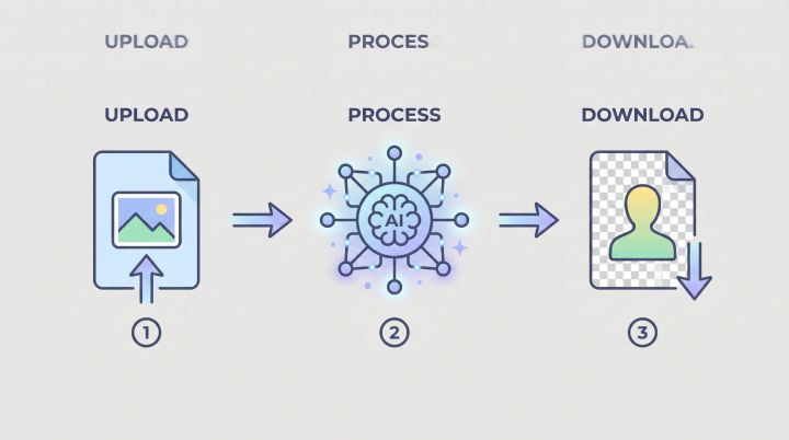 Three-step illustration of uploading, processing, and downloading a background-removed image