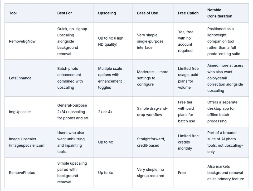 Best image Upscaler and Background remover Comparison table image 