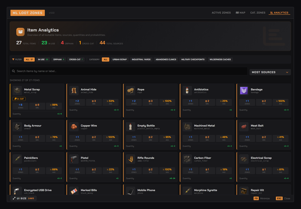 Item Analytics