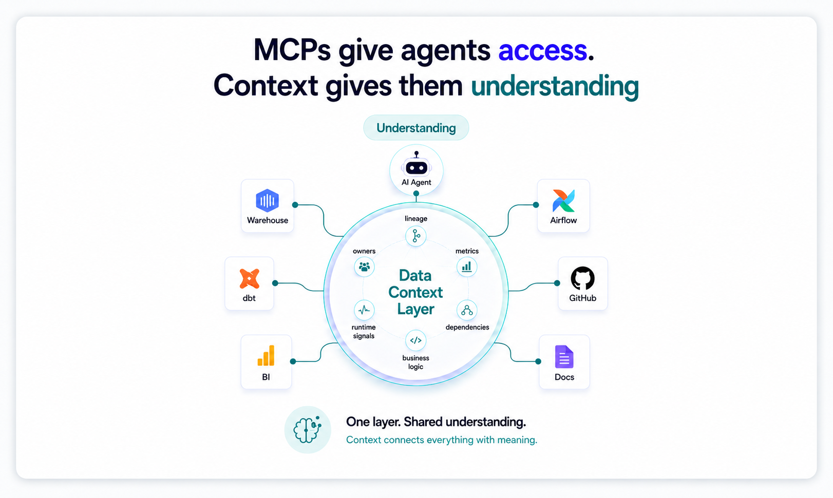 MCPs Give Agents Access. They Don't Give Them Understanding